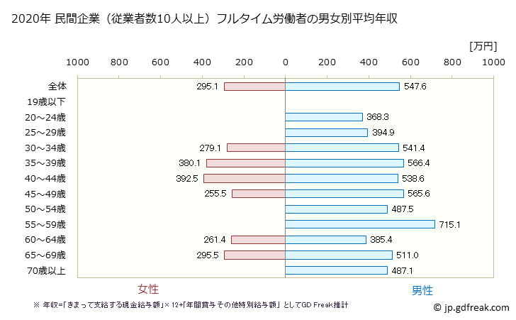 グラフ 年次 福島県の平均年収 (鉱業・採石業・砂利採取業の常雇フルタイム) 民間企業（従業者数10人以上）フルタイム労働者の男女別平均年収