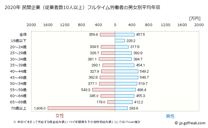 グラフ 年次 福島県の平均年収 (建設業の常雇フルタイム) 民間企業（従業者数10人以上）フルタイム労働者の男女別平均年収