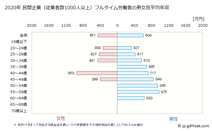グラフ 年次 福島県の平均年収 (建設業の常雇フルタイム) 民間企業（従業者数1000人以上）フルタイム労働者の男女別平均年収