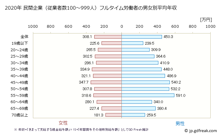 グラフ 年次 福島県の平均年収 (製造業の常雇フルタイム) 民間企業（従業者数100～999人）フルタイム労働者の男女別平均年収