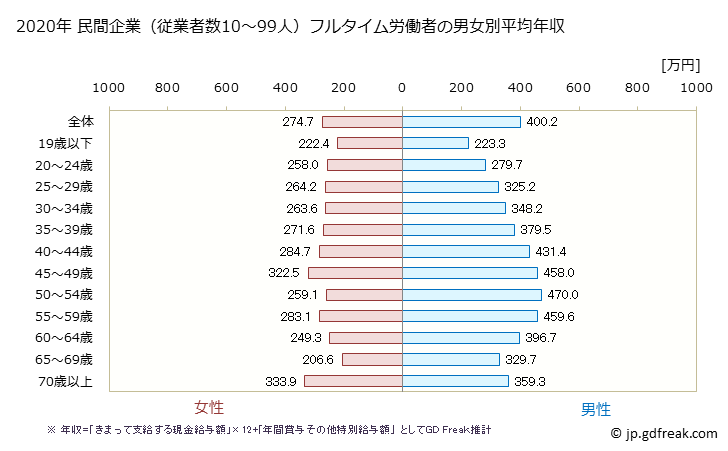 グラフ 年次 福島県の平均年収 (製造業の常雇フルタイム) 民間企業（従業者数10～99人）フルタイム労働者の男女別平均年収