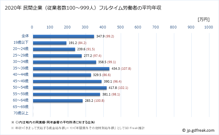グラフ 年次 福島県の平均年収 (食料品製造業の常雇フルタイム) 民間企業（従業者数100～999人）フルタイム労働者の平均年収