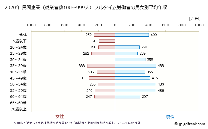 グラフ 年次 福島県の平均年収 (食料品製造業の常雇フルタイム) 民間企業（従業者数100～999人）フルタイム労働者の男女別平均年収