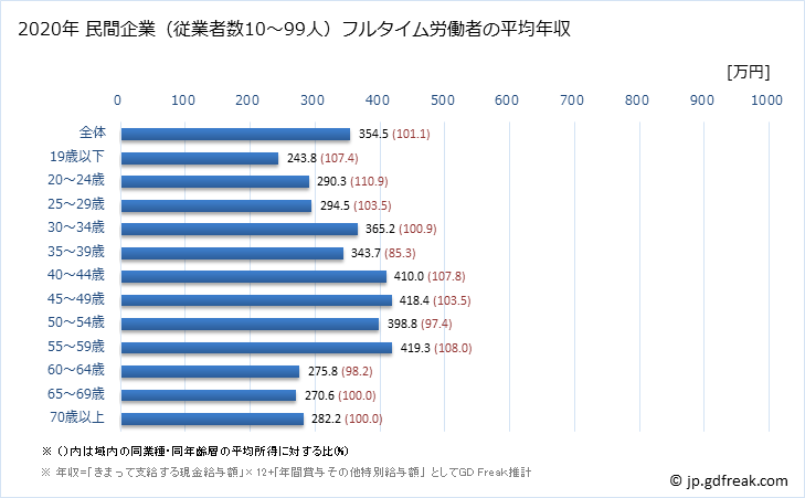 グラフ 年次 福島県の平均年収 (食料品製造業の常雇フルタイム) 民間企業（従業者数10～99人）フルタイム労働者の平均年収