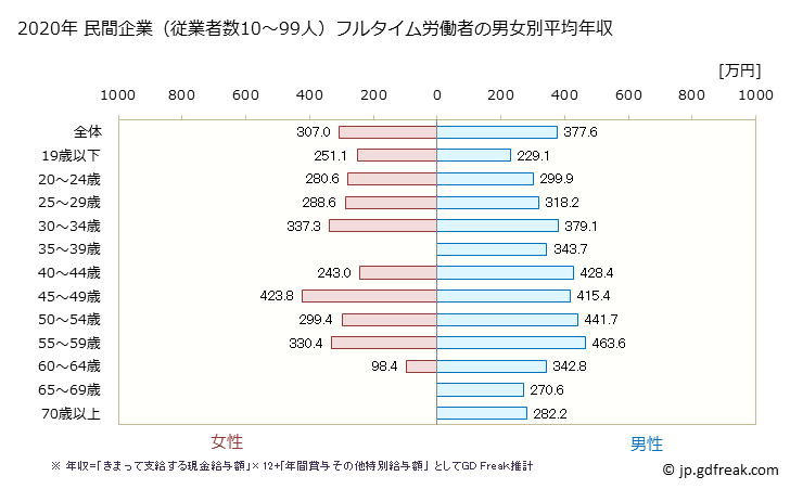 グラフ 年次 福島県の平均年収 (食料品製造業の常雇フルタイム) 民間企業（従業者数10～99人）フルタイム労働者の男女別平均年収
