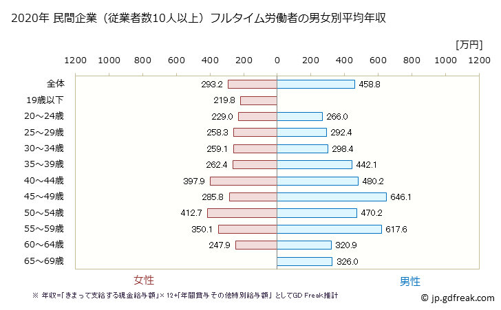 グラフ 年次 福島県の平均年収 (飲料・たばこ・飼料製造業の常雇フルタイム) 民間企業（従業者数10人以上）フルタイム労働者の男女別平均年収