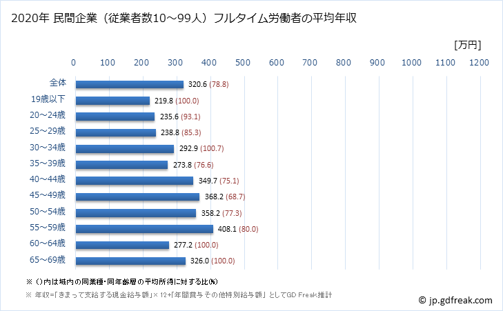グラフ 年次 福島県の平均年収 (飲料・たばこ・飼料製造業の常雇フルタイム) 民間企業（従業者数10～99人）フルタイム労働者の平均年収