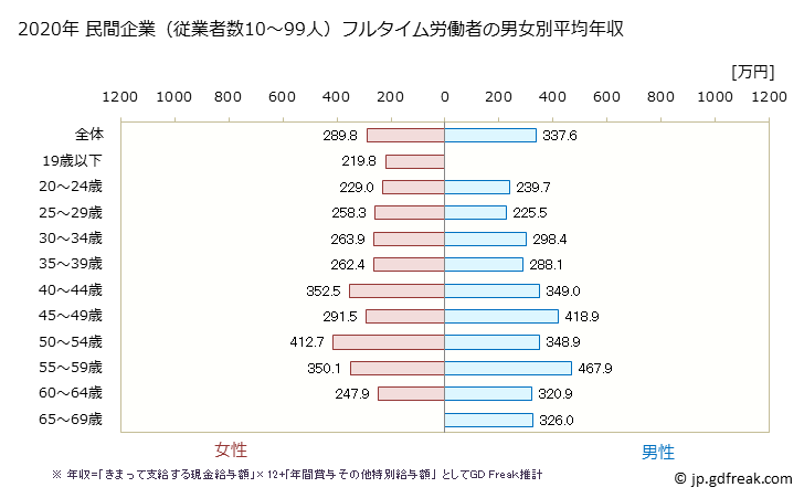 グラフ 年次 福島県の平均年収 (飲料・たばこ・飼料製造業の常雇フルタイム) 民間企業（従業者数10～99人）フルタイム労働者の男女別平均年収