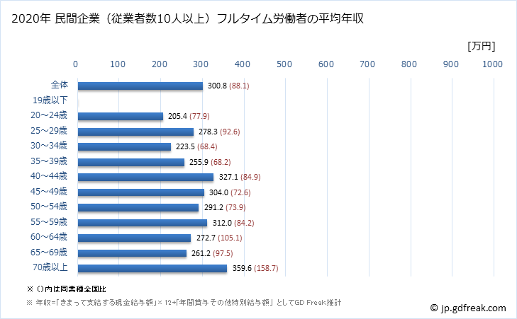 グラフ 年次 福島県の平均年収 (繊維工業の常雇フルタイム) 民間企業（従業者数10人以上）フルタイム労働者の平均年収