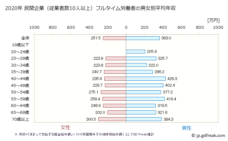グラフ 年次 福島県の平均年収 (繊維工業の常雇フルタイム) 民間企業（従業者数10人以上）フルタイム労働者の男女別平均年収