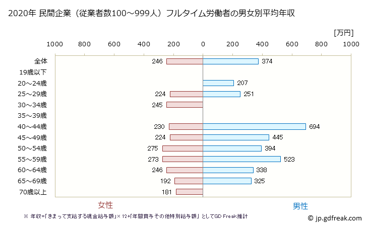 グラフ 年次 福島県の平均年収 (繊維工業の常雇フルタイム) 民間企業（従業者数100～999人）フルタイム労働者の男女別平均年収