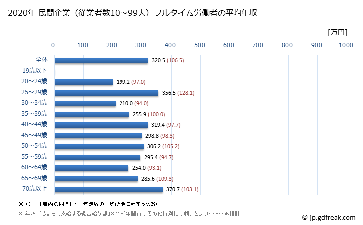グラフ 年次 福島県の平均年収 (繊維工業の常雇フルタイム) 民間企業（従業者数10～99人）フルタイム労働者の平均年収