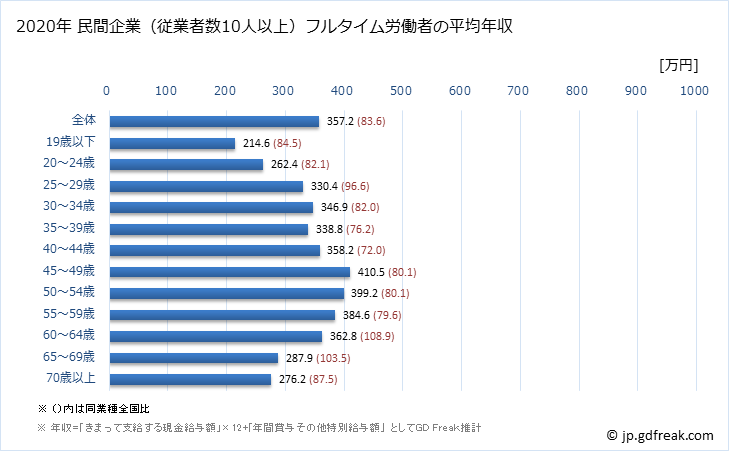 グラフ 年次 福島県の平均年収 (木材・木製品製造業（家具を除くの常雇フルタイム) 民間企業（従業者数10人以上）フルタイム労働者の平均年収