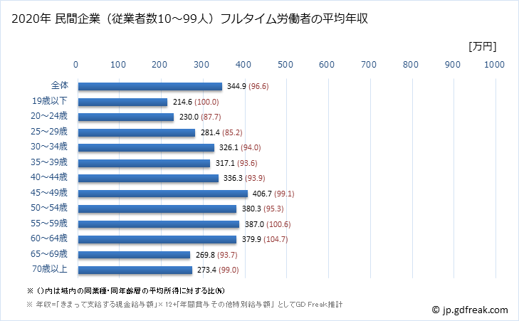 グラフ 年次 福島県の平均年収 (木材・木製品製造業（家具を除くの常雇フルタイム) 民間企業（従業者数10～99人）フルタイム労働者の平均年収