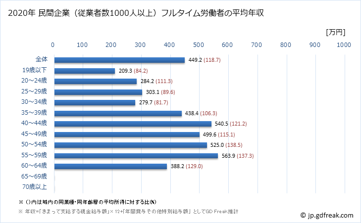 グラフ 年次 福島県の平均年収 (家具・装備品製造業の常雇フルタイム) 民間企業（従業者数1000人以上）フルタイム労働者の平均年収