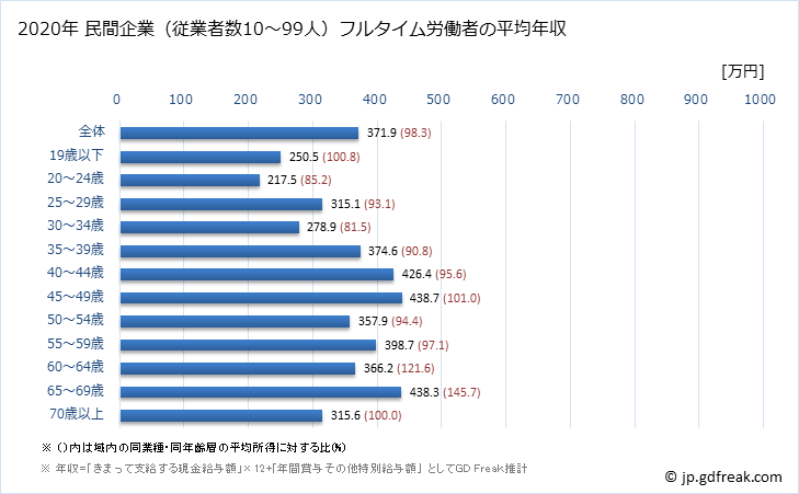 グラフ 年次 福島県の平均年収 (家具・装備品製造業の常雇フルタイム) 民間企業（従業者数10～99人）フルタイム労働者の平均年収