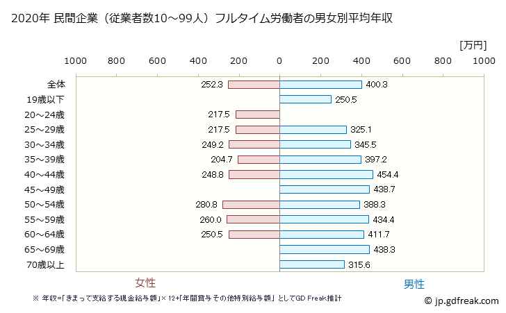 グラフ 年次 福島県の平均年収 (家具・装備品製造業の常雇フルタイム) 民間企業（従業者数10～99人）フルタイム労働者の男女別平均年収