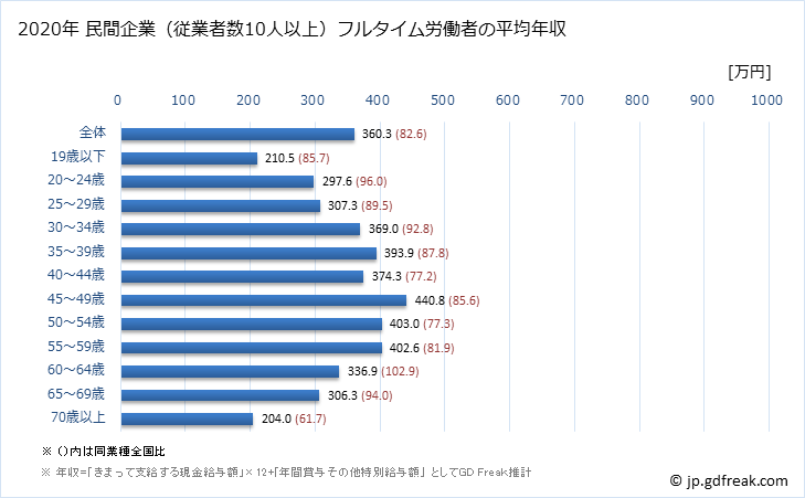 グラフ 年次 福島県の平均年収 (パルプ・紙・紙加工品製造業の常雇フルタイム) 民間企業（従業者数10人以上）フルタイム労働者の平均年収