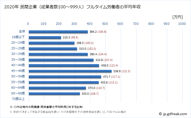 グラフ 年次 福島県の平均年収 (パルプ・紙・紙加工品製造業の常雇フルタイム) 民間企業（従業者数100～999人）フルタイム労働者の平均年収