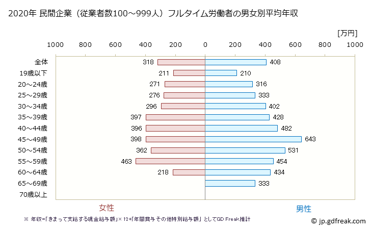 グラフ 年次 福島県の平均年収 (パルプ・紙・紙加工品製造業の常雇フルタイム) 民間企業（従業者数100～999人）フルタイム労働者の男女別平均年収