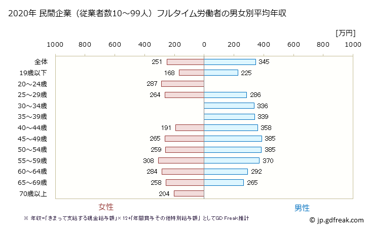 グラフ 年次 福島県の平均年収 (パルプ・紙・紙加工品製造業の常雇フルタイム) 民間企業（従業者数10～99人）フルタイム労働者の男女別平均年収