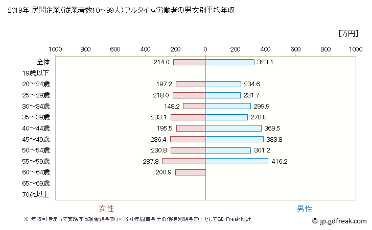 グラフ 年次 福島県の平均年収 (パルプ・紙・紙加工品製造業の常雇フルタイム) 民間企業（従業者数10～99人）フルタイム労働者の男女別平均年収