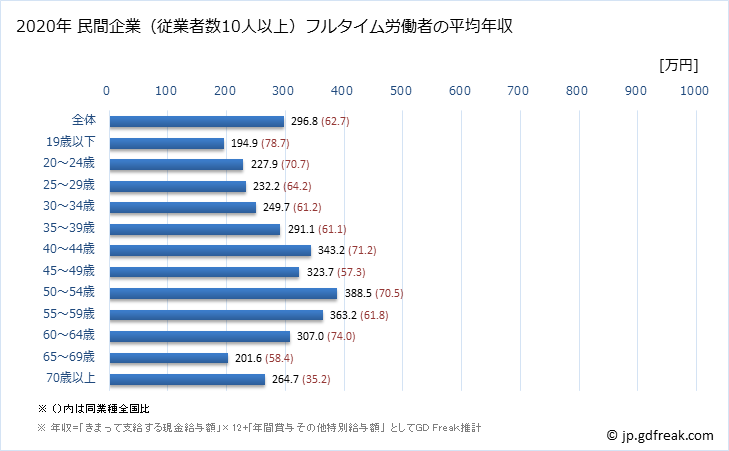 グラフ 年次 福島県の平均年収 (印刷・同関連業の常雇フルタイム) 民間企業（従業者数10人以上）フルタイム労働者の平均年収