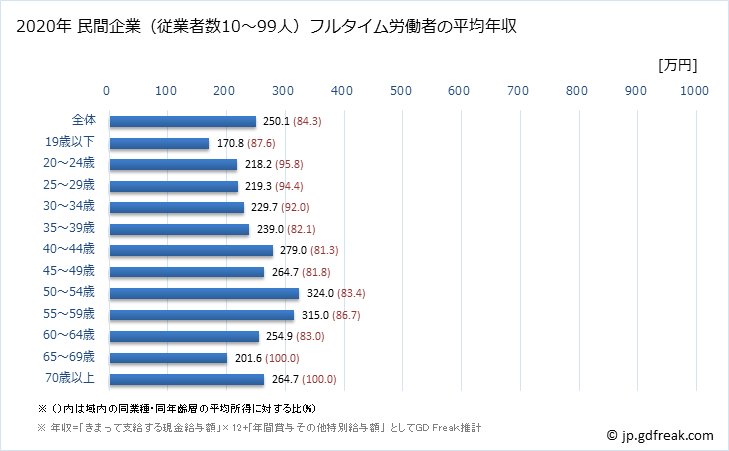 グラフ 年次 福島県の平均年収 (印刷・同関連業の常雇フルタイム) 民間企業（従業者数10～99人）フルタイム労働者の平均年収