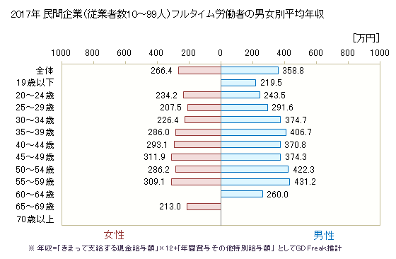 グラフ 年次 福島県の平均年収 (印刷・同関連業の常雇フルタイム) 