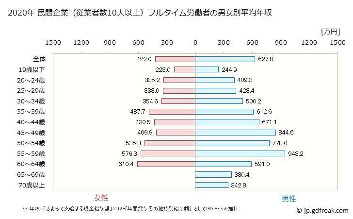 グラフ 年次 福島県の平均年収 (化学工業の常雇フルタイム) 民間企業（従業者数10人以上）フルタイム労働者の男女別平均年収