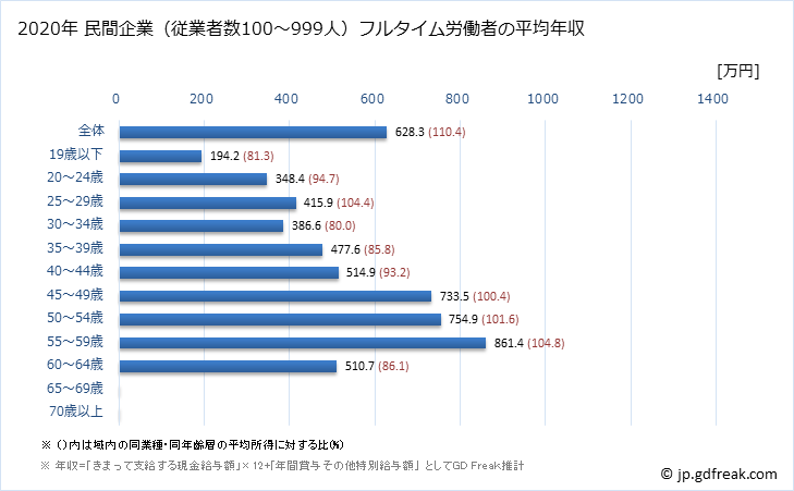 グラフ 年次 福島県の平均年収 (化学工業の常雇フルタイム) 民間企業（従業者数100～999人）フルタイム労働者の平均年収