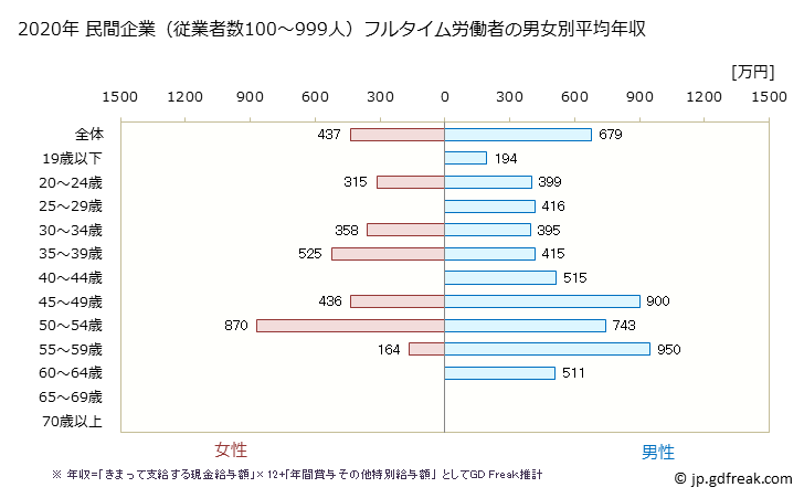 グラフ 年次 福島県の平均年収 (化学工業の常雇フルタイム) 民間企業（従業者数100～999人）フルタイム労働者の男女別平均年収