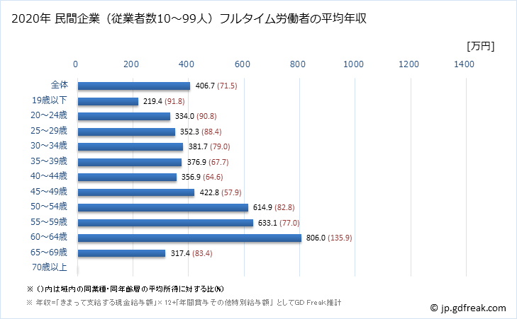 グラフ 年次 福島県の平均年収 (化学工業の常雇フルタイム) 民間企業（従業者数10～99人）フルタイム労働者の平均年収