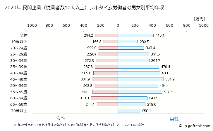 グラフ 年次 福島県の平均年収 (プラスチック製品製造業（別掲を除くの常雇フルタイム) 民間企業（従業者数10人以上）フルタイム労働者の男女別平均年収