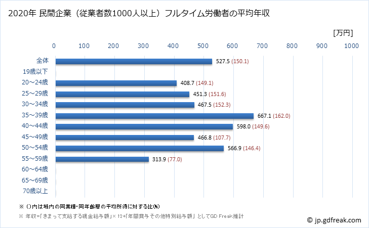 グラフ 年次 福島県の平均年収 (プラスチック製品製造業（別掲を除くの常雇フルタイム) 民間企業（従業者数1000人以上）フルタイム労働者の平均年収