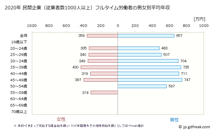 グラフ 年次 福島県の平均年収 (プラスチック製品製造業（別掲を除くの常雇フルタイム) 民間企業（従業者数1000人以上）フルタイム労働者の男女別平均年収