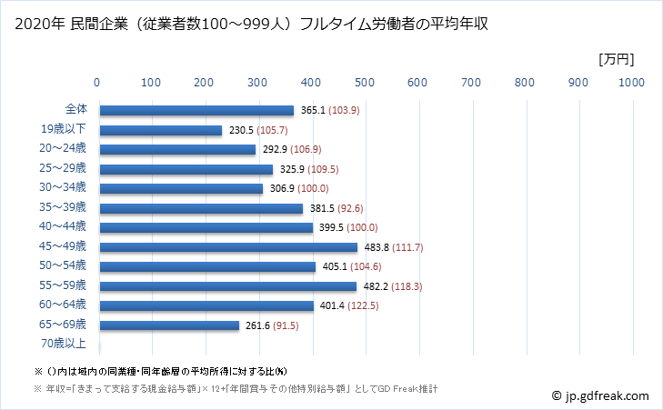 グラフ 年次 福島県の平均年収 (プラスチック製品製造業（別掲を除くの常雇フルタイム) 民間企業（従業者数100～999人）フルタイム労働者の平均年収
