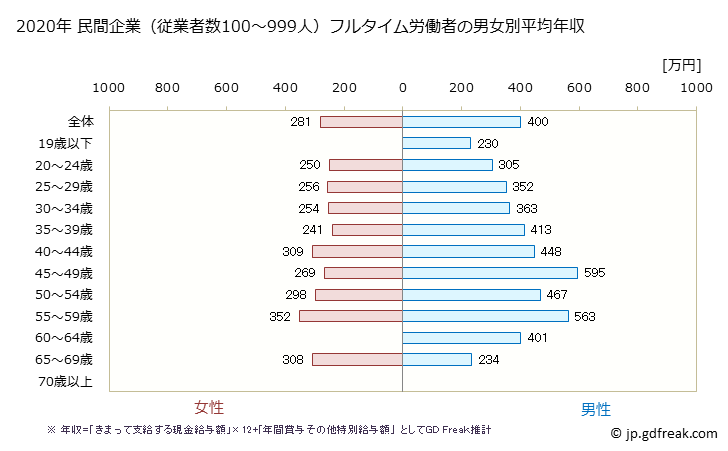グラフ 年次 福島県の平均年収 (プラスチック製品製造業（別掲を除くの常雇フルタイム) 民間企業（従業者数100～999人）フルタイム労働者の男女別平均年収