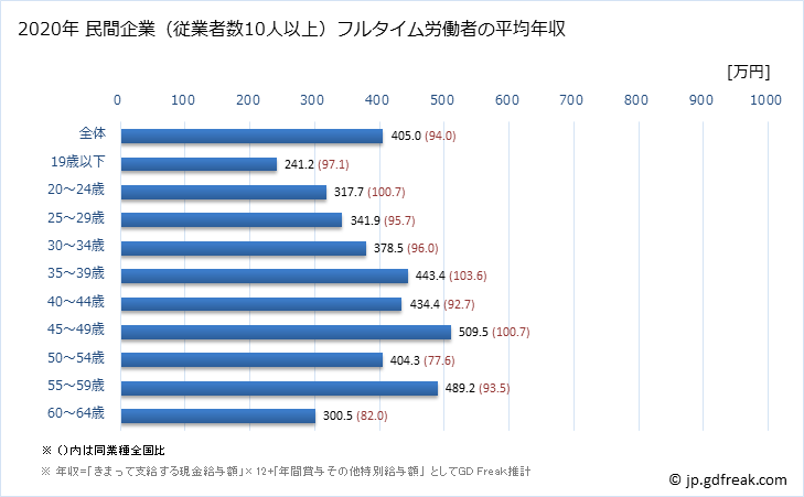 グラフ 年次 福島県の平均年収 (ゴム製品製造業の常雇フルタイム) 民間企業（従業者数10人以上）フルタイム労働者の平均年収