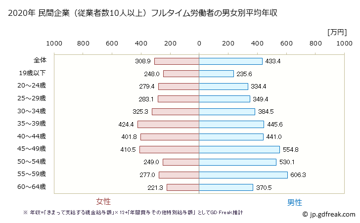 グラフ 年次 福島県の平均年収 (ゴム製品製造業の常雇フルタイム) 民間企業（従業者数10人以上）フルタイム労働者の男女別平均年収