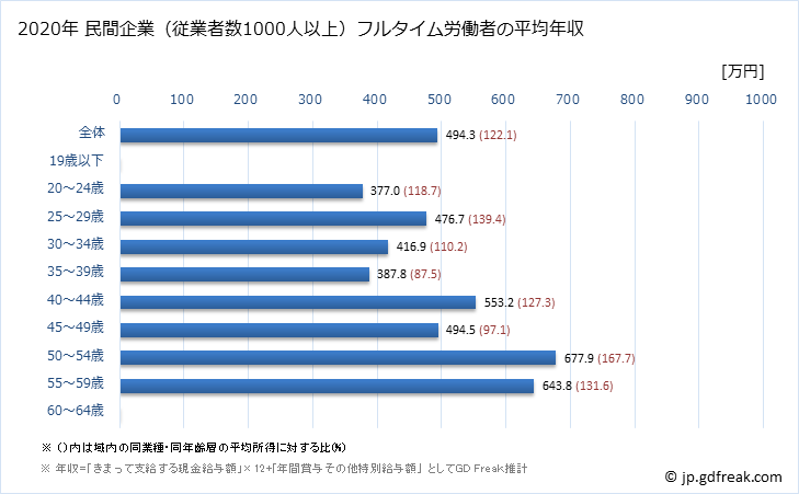 グラフ 年次 福島県の平均年収 (ゴム製品製造業の常雇フルタイム) 民間企業（従業者数1000人以上）フルタイム労働者の平均年収