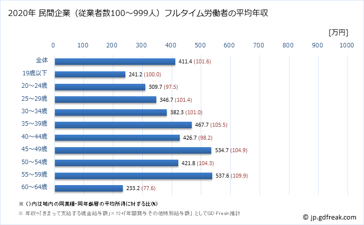 グラフ 年次 福島県の平均年収 (ゴム製品製造業の常雇フルタイム) 民間企業（従業者数100～999人）フルタイム労働者の平均年収