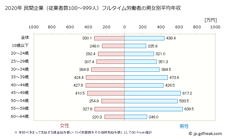 グラフ 年次 福島県の平均年収 (ゴム製品製造業の常雇フルタイム) 民間企業（従業者数100～999人）フルタイム労働者の男女別平均年収