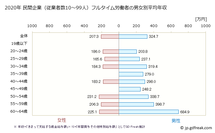 グラフ 年次 福島県の平均年収 (ゴム製品製造業の常雇フルタイム) 民間企業（従業者数10～99人）フルタイム労働者の男女別平均年収