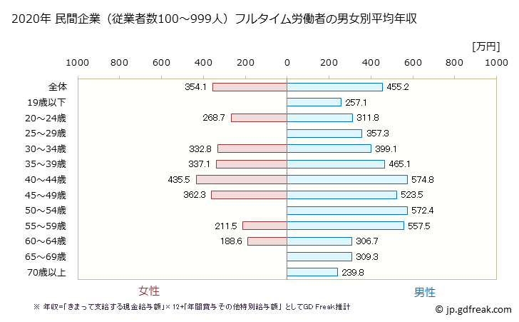 グラフ 年次 福島県の平均年収 (窯業・土石製品製造業の常雇フルタイム) 民間企業（従業者数100～999人）フルタイム労働者の男女別平均年収