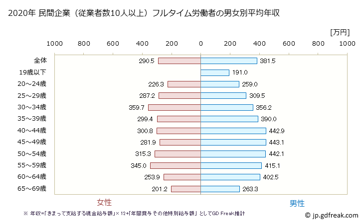 グラフ 年次 福島県の平均年収 (鉄鋼業の常雇フルタイム) 民間企業（従業者数10人以上）フルタイム労働者の男女別平均年収
