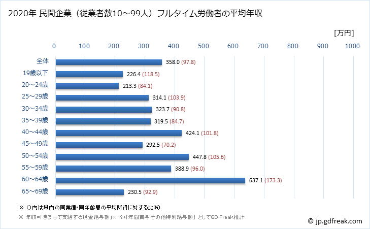 グラフ 年次 福島県の平均年収 (鉄鋼業の常雇フルタイム) 民間企業（従業者数10～99人）フルタイム労働者の平均年収