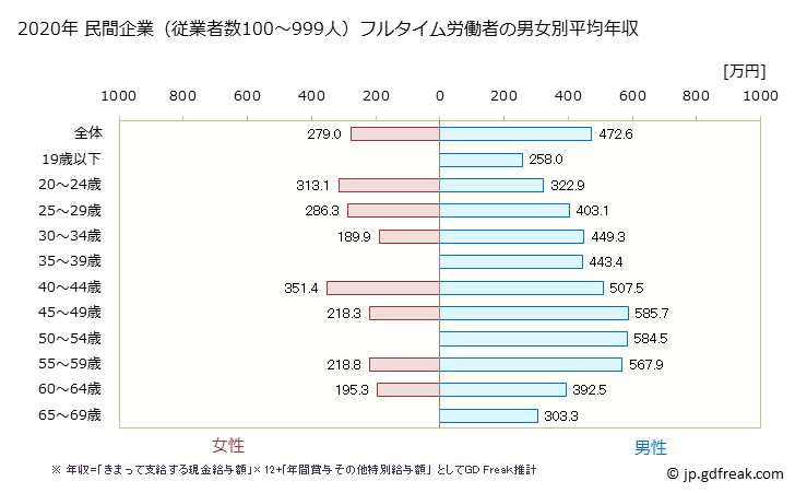 グラフ 年次 福島県の平均年収 (非鉄金属製造業の常雇フルタイム) 民間企業（従業者数100～999人）フルタイム労働者の男女別平均年収