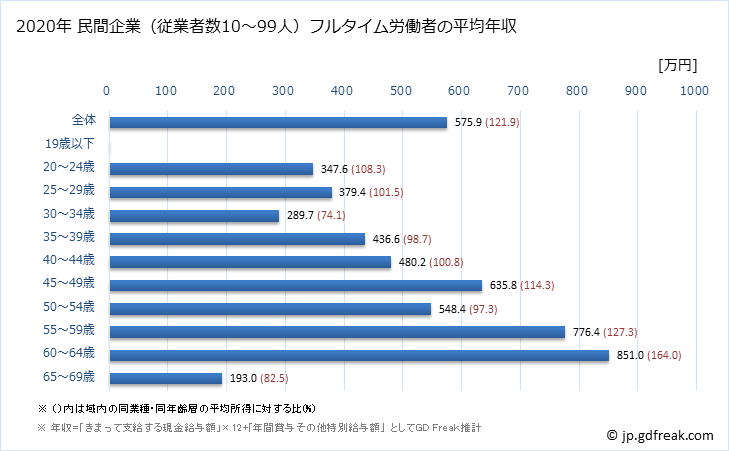 グラフ 年次 福島県の平均年収 (非鉄金属製造業の常雇フルタイム) 民間企業（従業者数10～99人）フルタイム労働者の平均年収