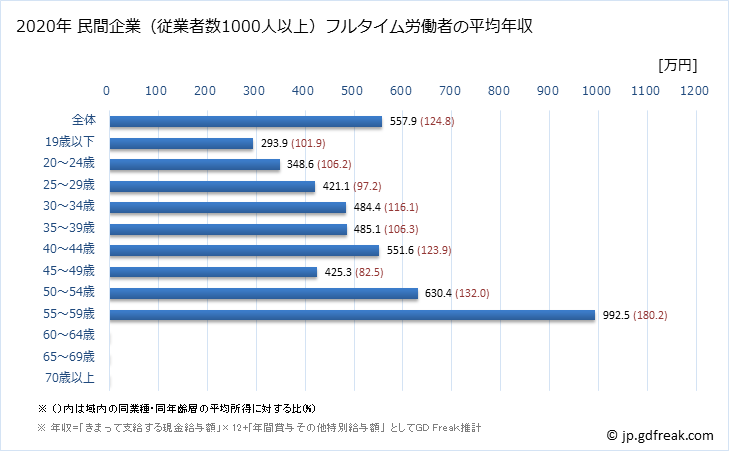 グラフ 年次 福島県の平均年収 (金属製品製造業の常雇フルタイム) 民間企業（従業者数1000人以上）フルタイム労働者の平均年収